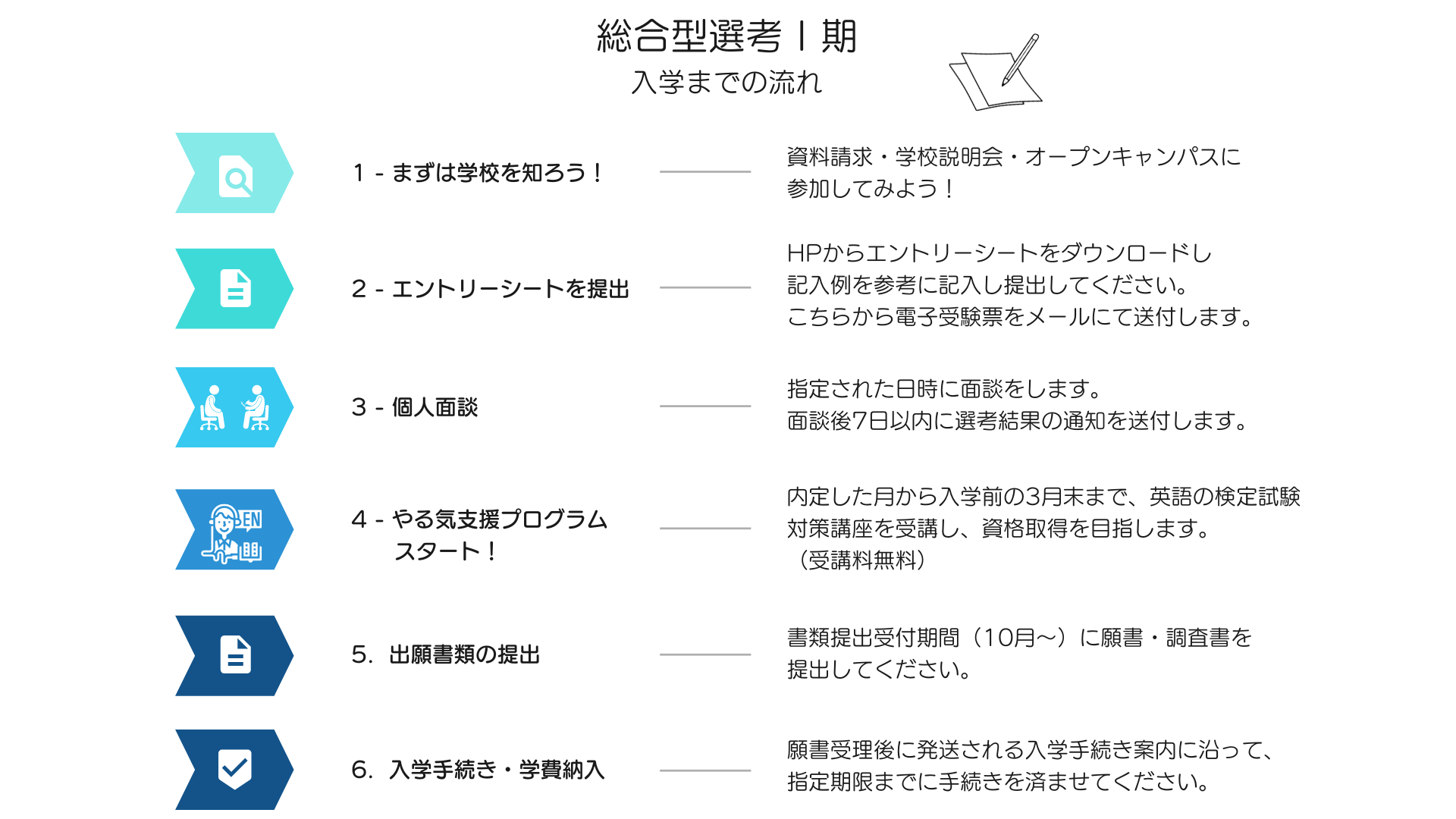 出願から入学までの流れ